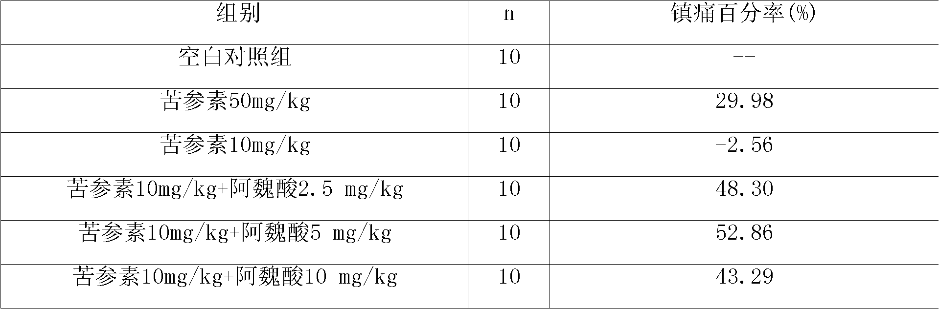 Joint synergy of ferulic acid and matrine alkaloid and medical application thereof