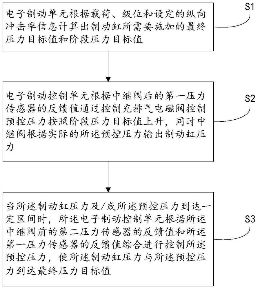 Urban rail vehicle brake cylinder pressure control method and system