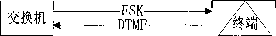 Data transmission method between switchboard and terminal