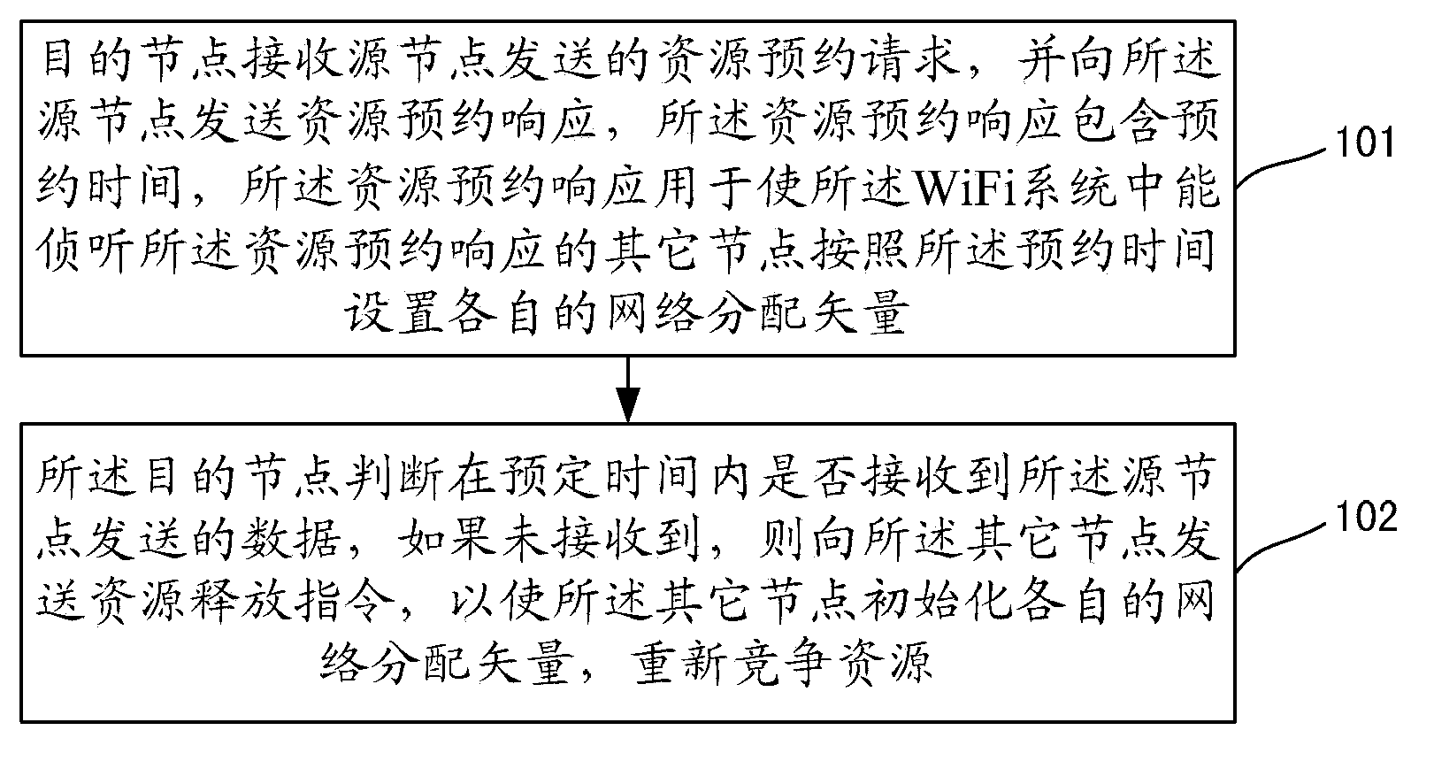 Resource reservation method and device