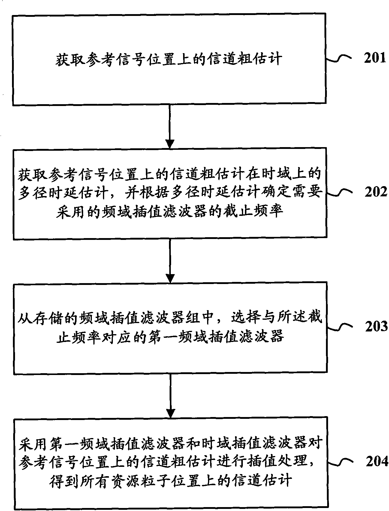 Method and device for estimating channel