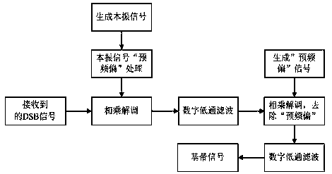 A DSB demodulation method for canceling frequency offset