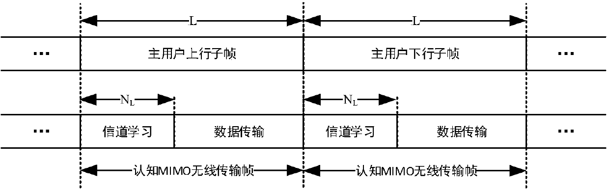 Spectrum sharing method based on channel learning in MIMO cognitive radio interference network