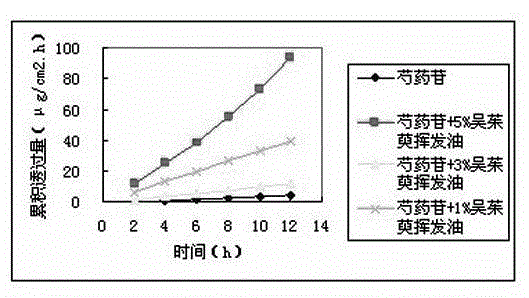 Penetration enhancer and application of penetration enhancer in permeation enhancement