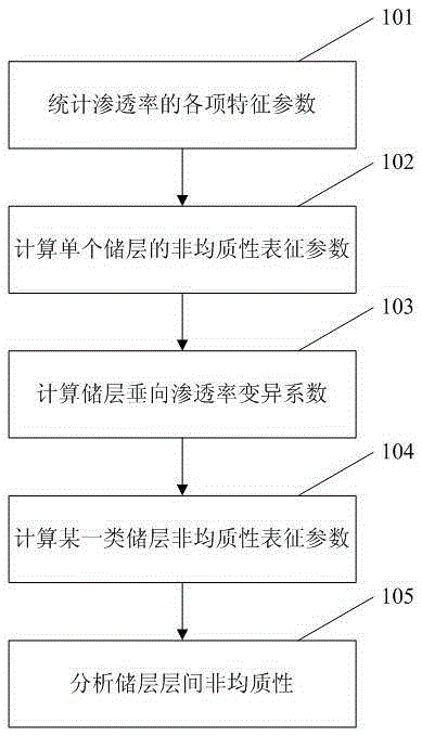 Reservoir heterogeneity research method based on three-dimensional geologic model