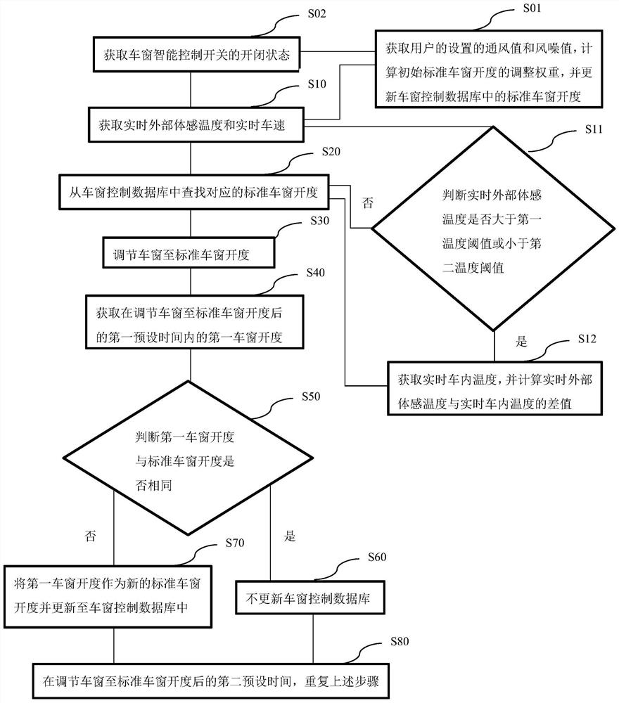 Vehicle window control method and system