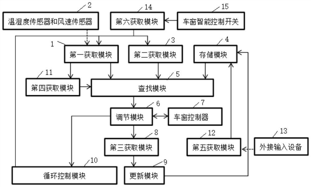 Vehicle window control method and system