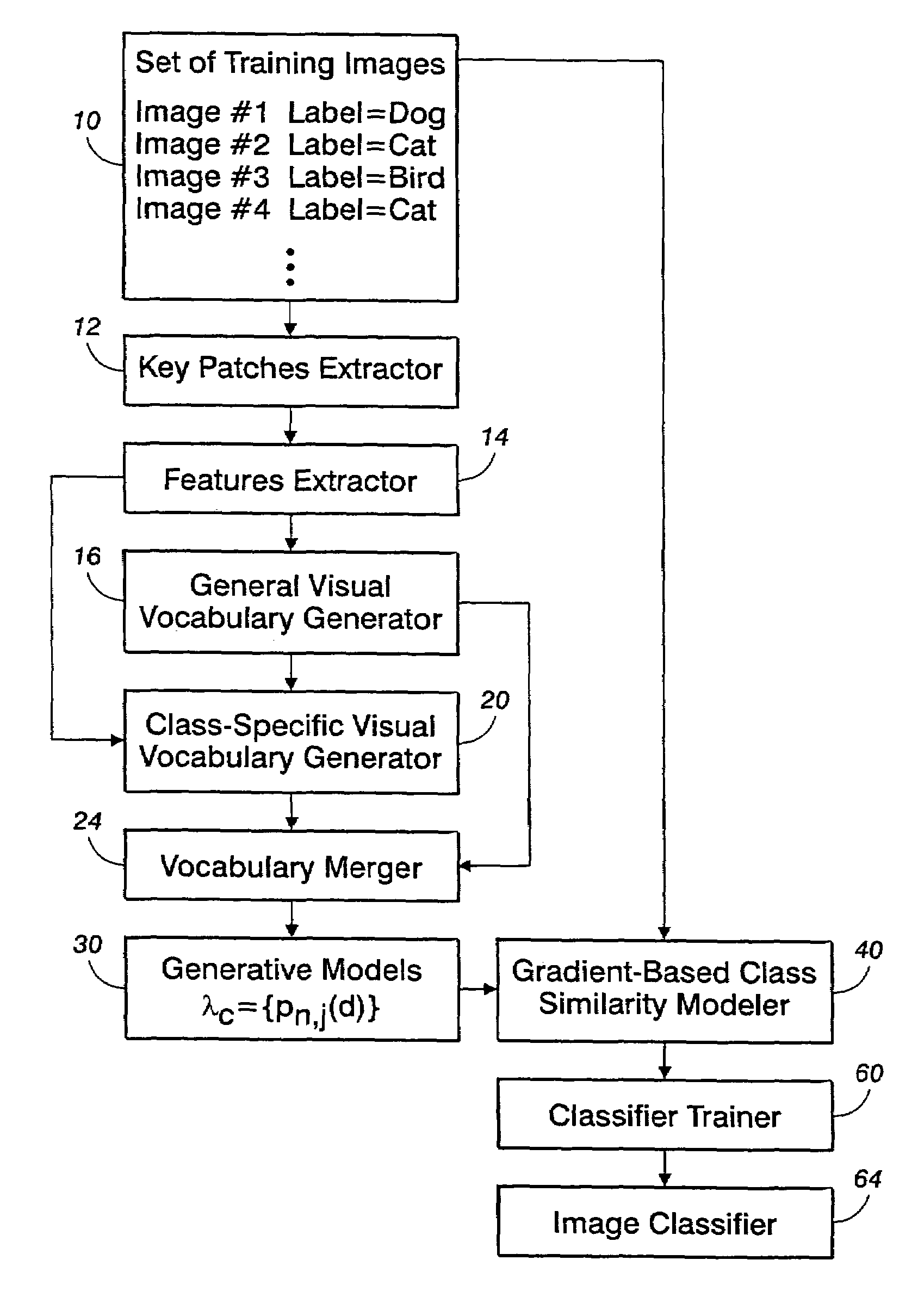 Generic visual classification with gradient components-based dimensionality enhancement