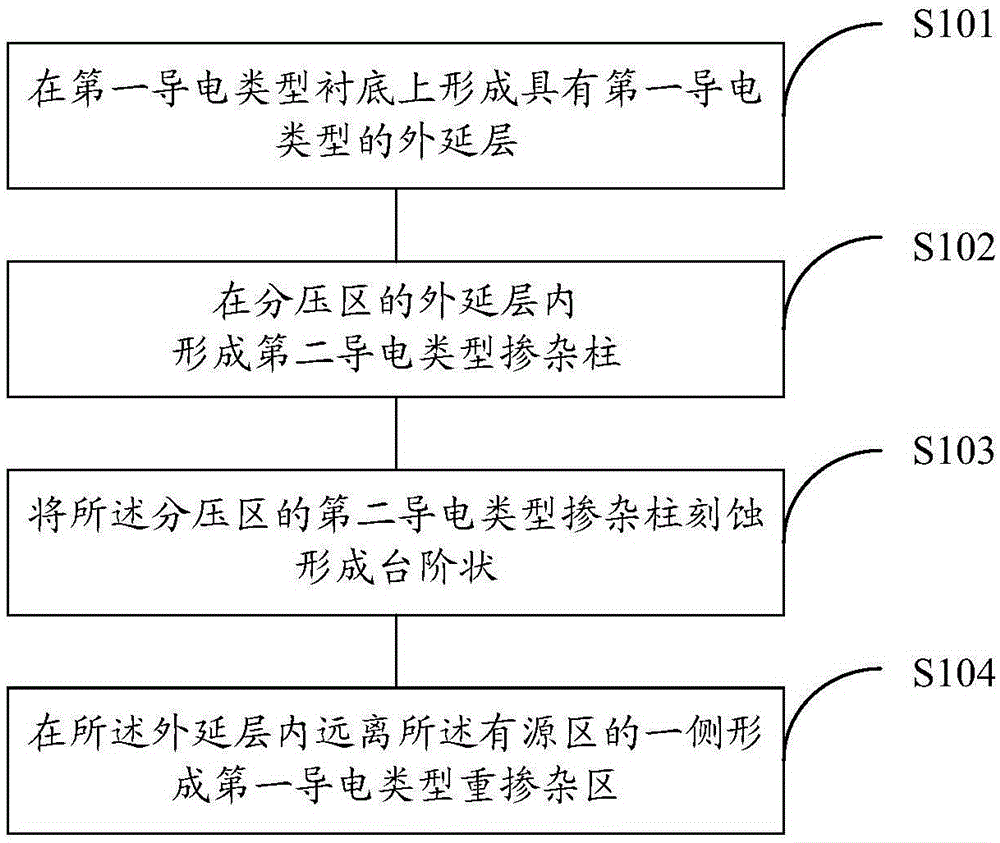 Structure and manufacturing method of terminal voltage-division region for super-junction device