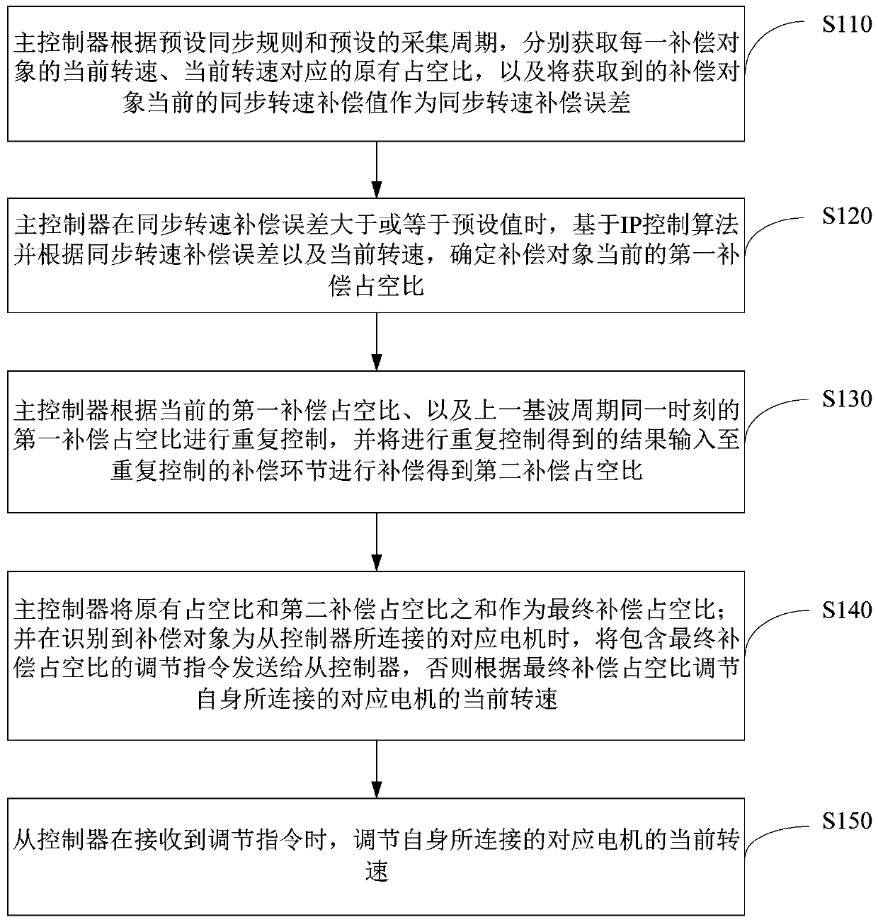 Multi-motor synchronous drive control method, device and system