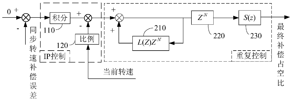 Multi-motor synchronous drive control method, device and system