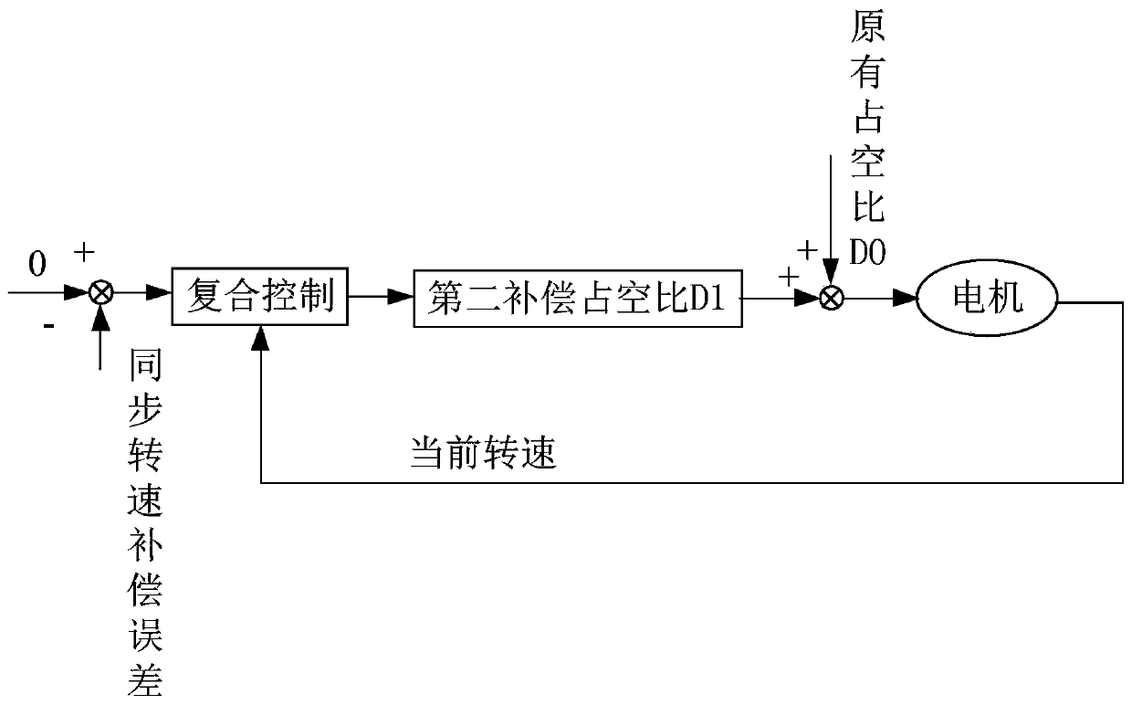 Multi-motor synchronous drive control method, device and system