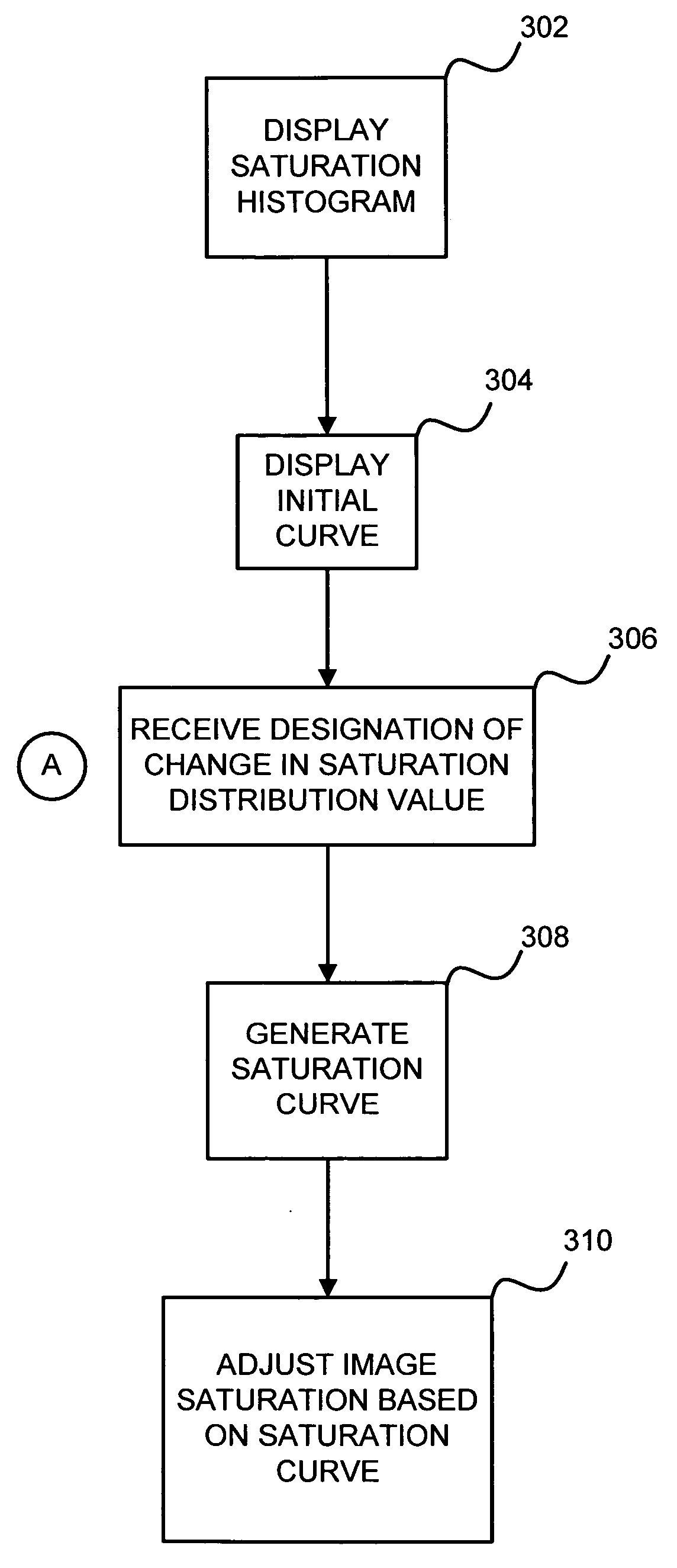 Dynamic saturation adjustments via a curve control