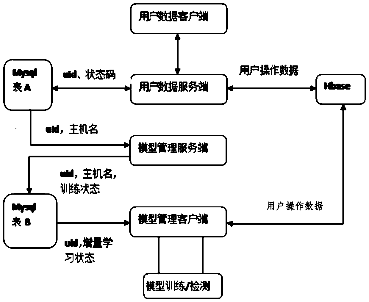 Method and system for automatically detecting computer user behaviors and automatically updating detection model