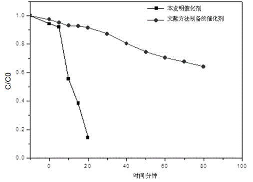 Preparation method of novel flower-like basic copper chloride catalyst