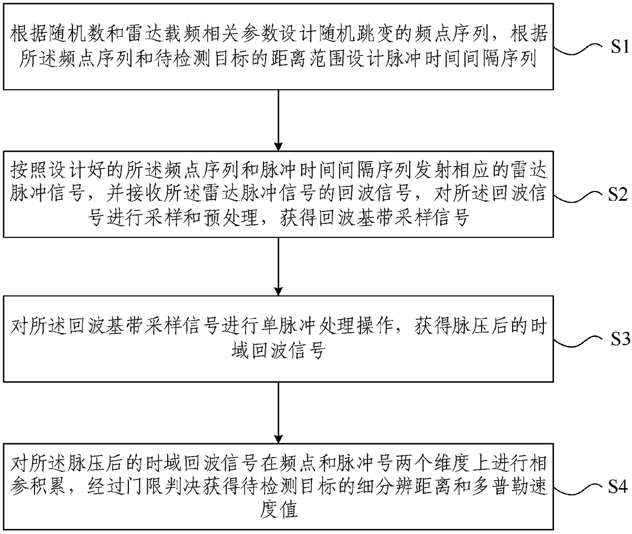 Signal processing method and device for frequency-agile radar based on variable repetition frequency technology