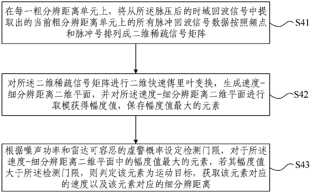 Signal processing method and device for frequency-agile radar based on variable repetition frequency technology