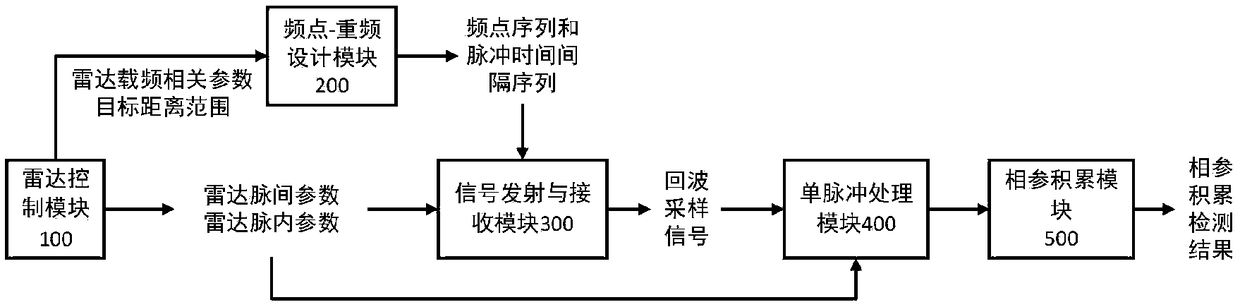 Signal processing method and device for frequency-agile radar based on variable repetition frequency technology