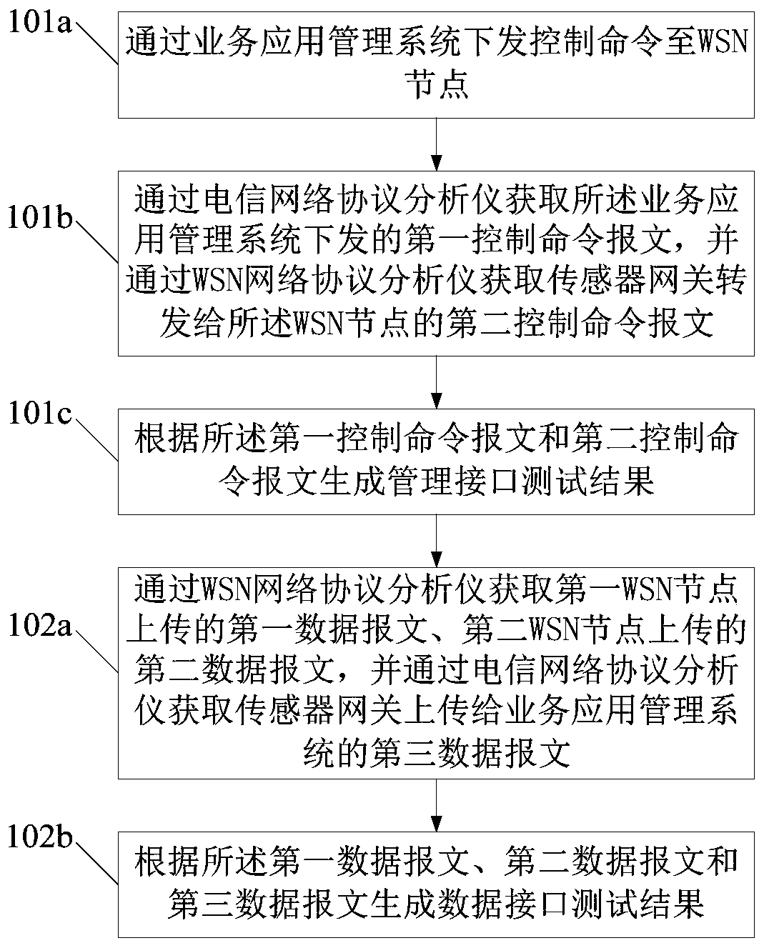 Method and device for interface testing