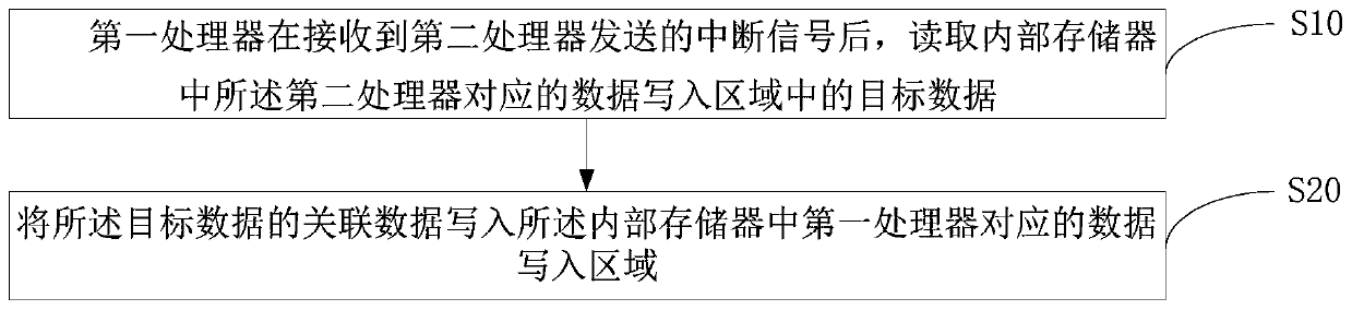 Electronic equipment and dual-processor communication method