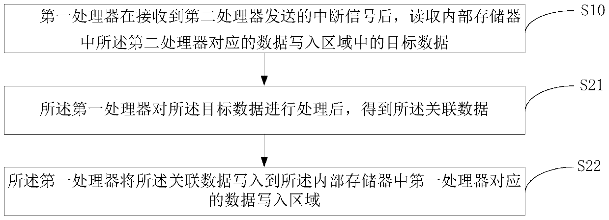 Electronic equipment and dual-processor communication method