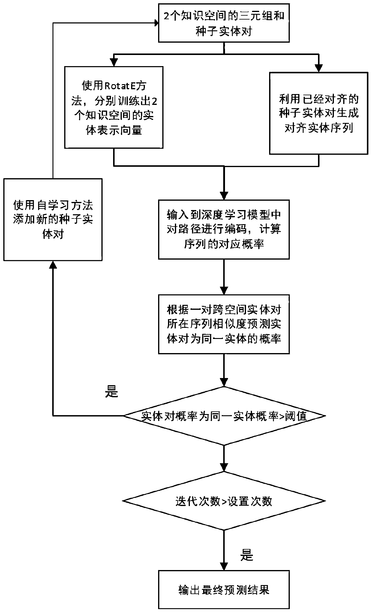 Knowledge graph fusion method based on entity sequence coding