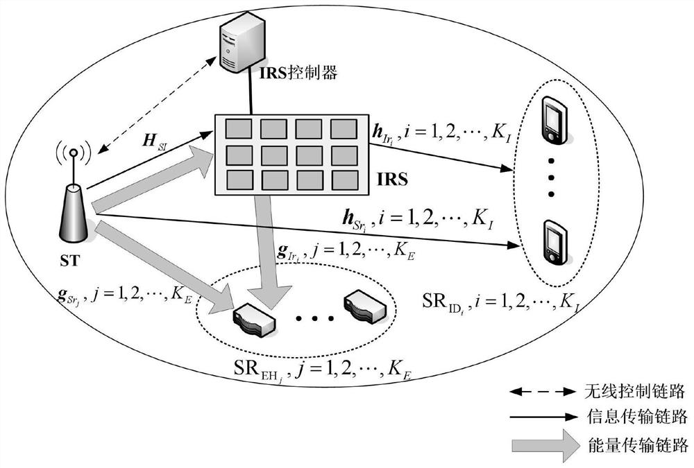 Beam forming optimization method based on energy efficiency priority in IRS-assisted SWIPT system