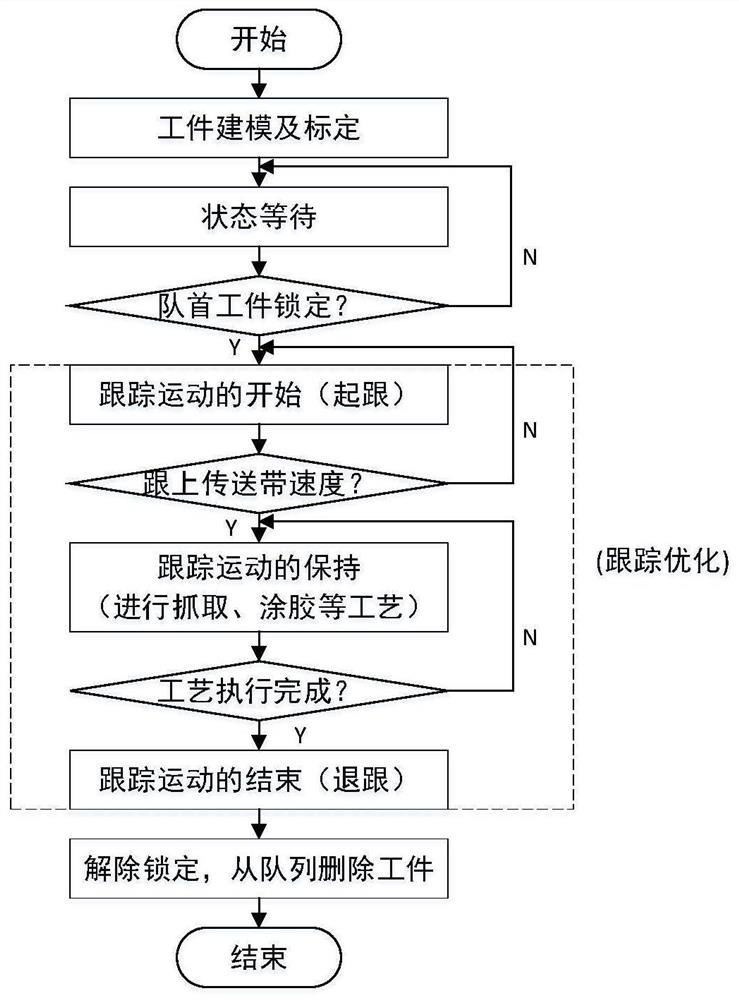 Trace dynamic tracking implementation method