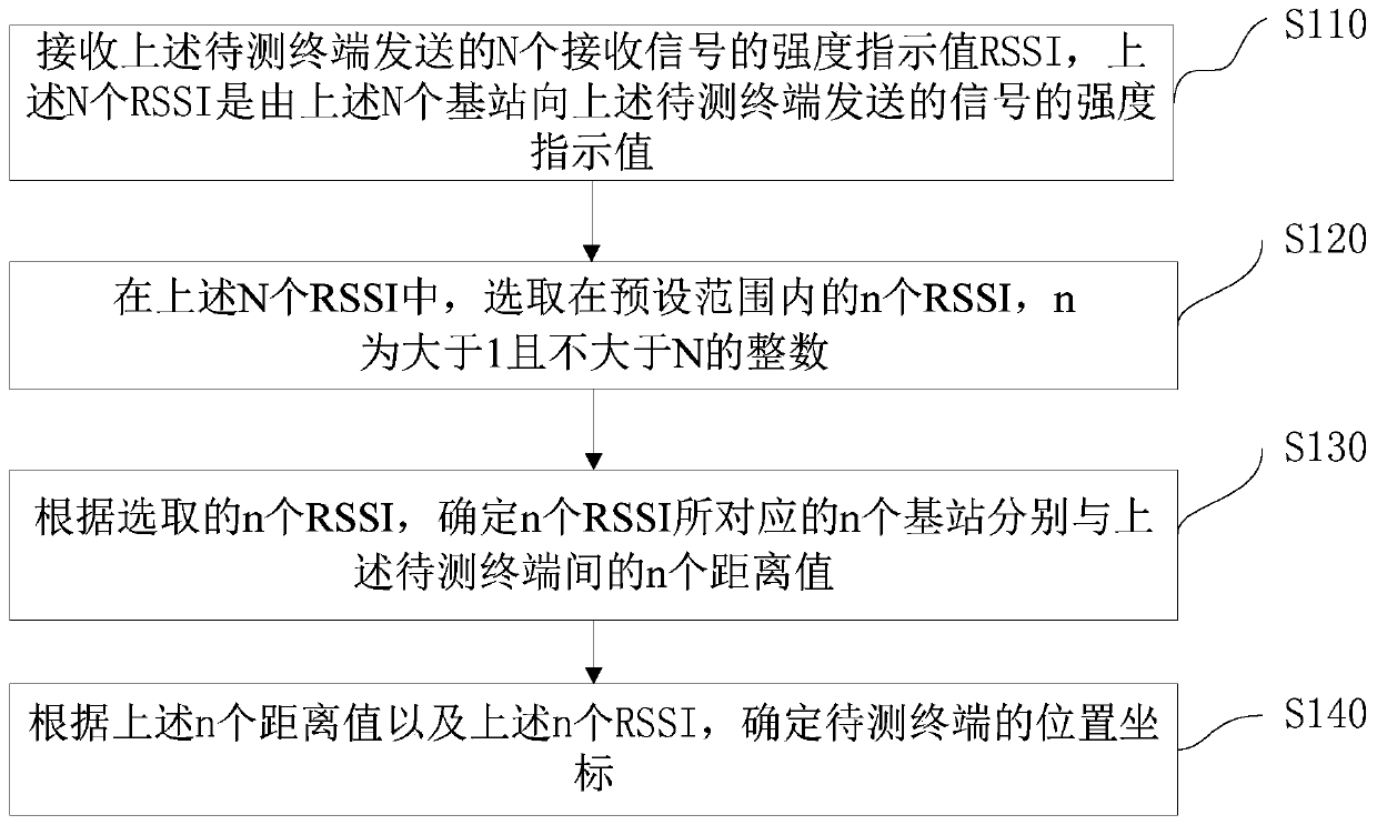 An indoor positioning method, device and computing device