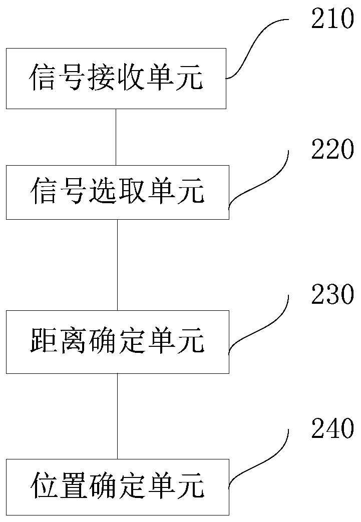 An indoor positioning method, device and computing device