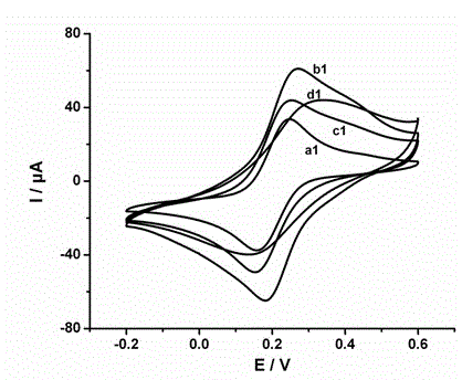 Preparation method of a gold nanoparticle-doped molecularly imprinted electrochemical sensor for the detection of dopamine