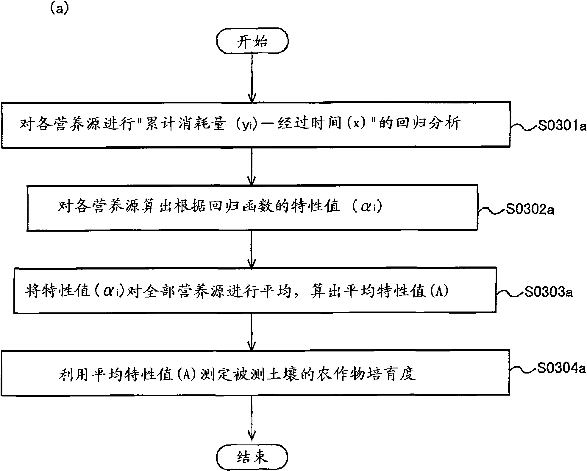 Crop culture degree measuring method for soil and judgment method for origin place camouflage