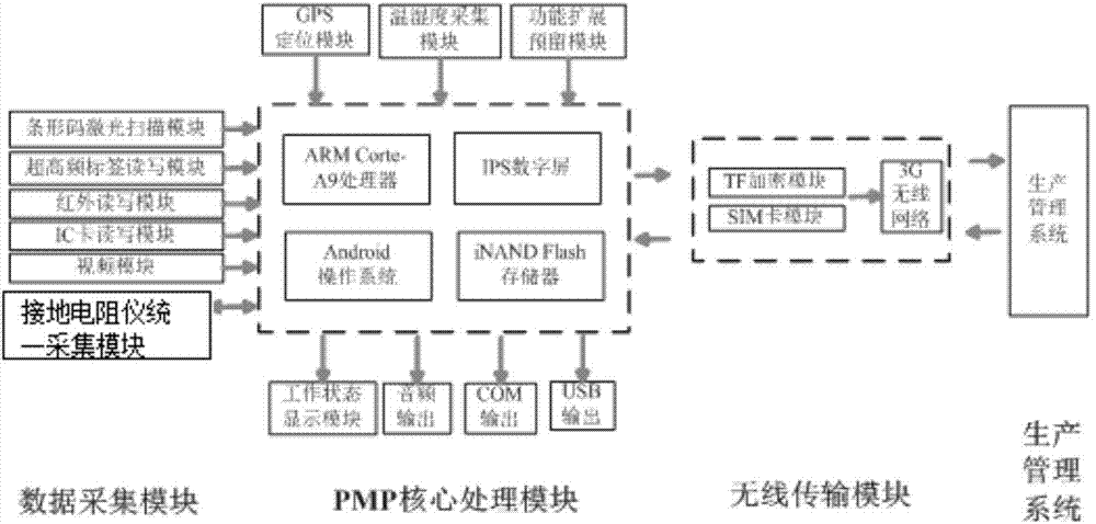 Grounding resistance measurement instrument terminal data acquisition system and method