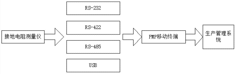 Grounding resistance measurement instrument terminal data acquisition system and method