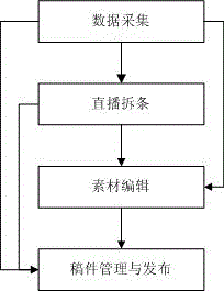 Use method of media content business flow integrated management and control application cloud platform