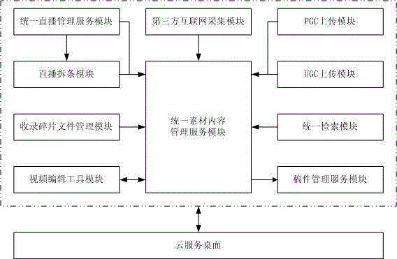 Use method of media content business flow integrated management and control application cloud platform