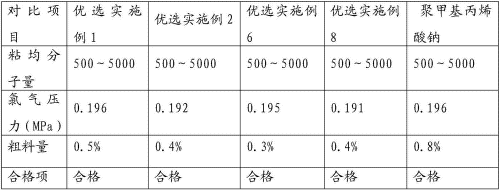 Dispersing agent and preparation method thereof