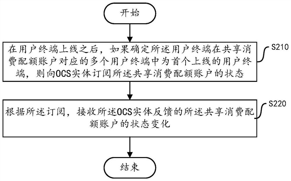 A method and device for information interaction