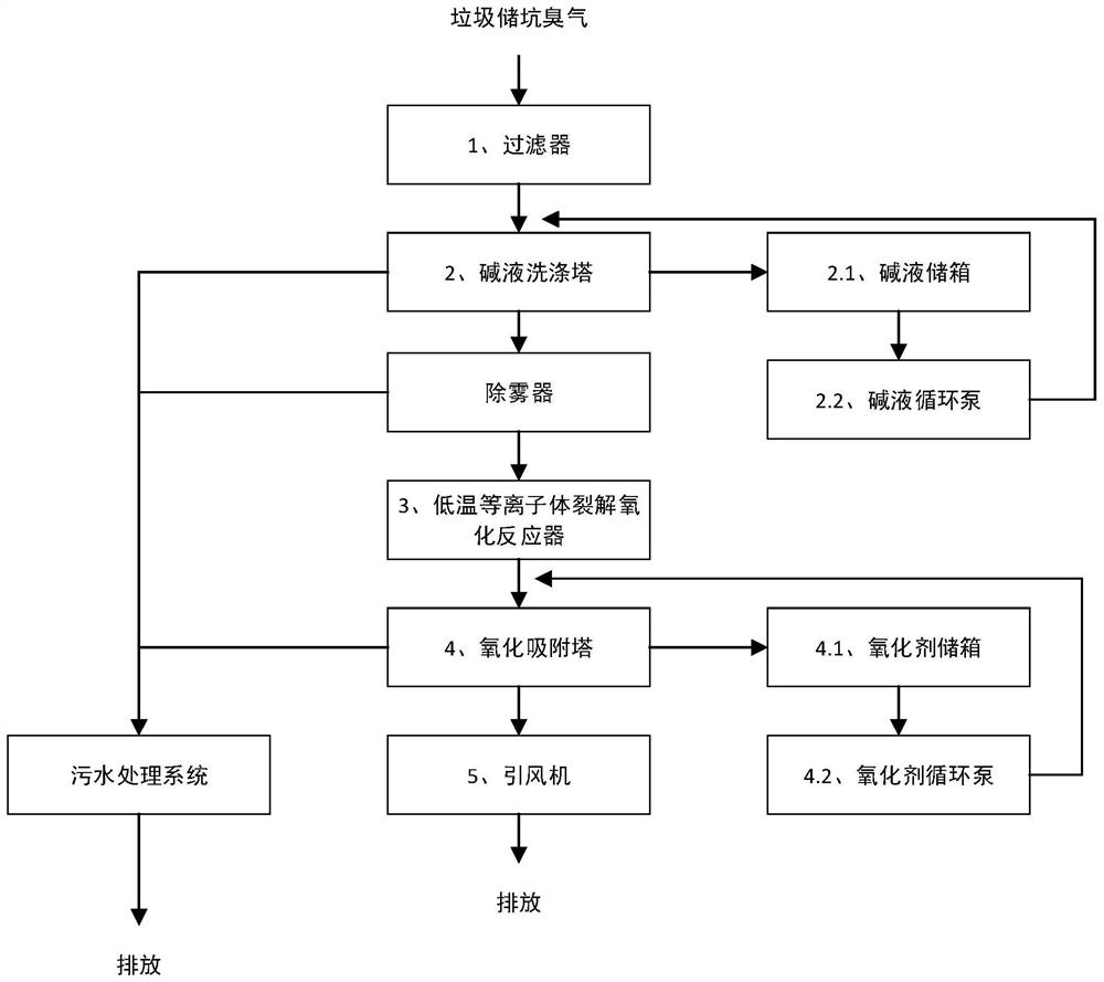 Garbage deodorization method and device