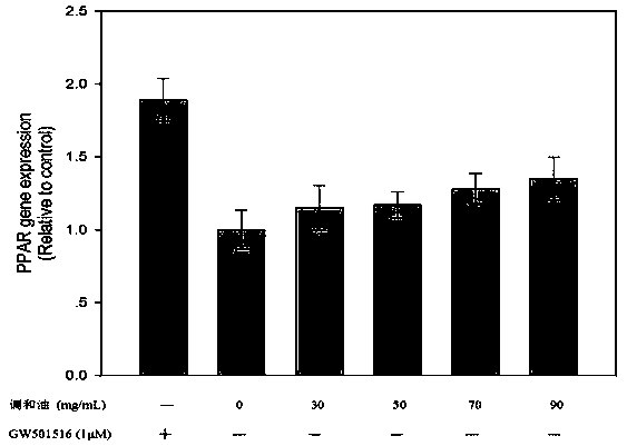 A health-care blend oil rich in α-linolenic acid and nervous acid and its detection method