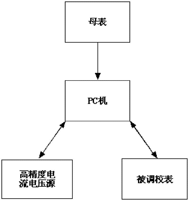 Calibration method of three-phase electric energy meter