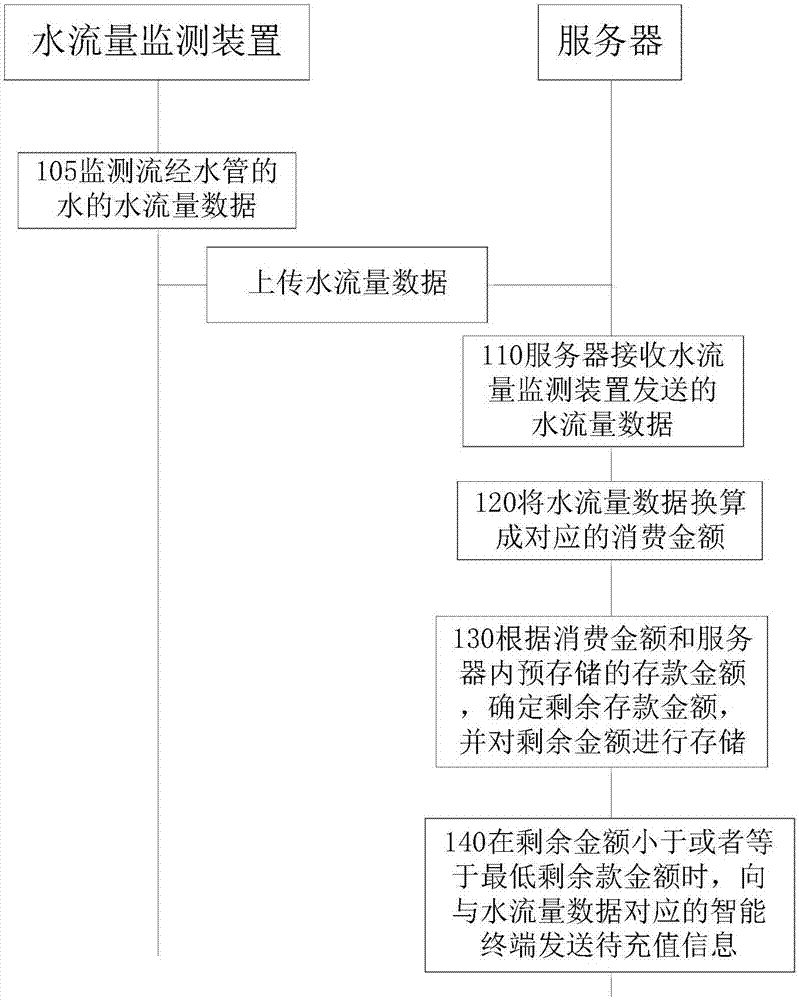 Method and system for managing and controlling water resources