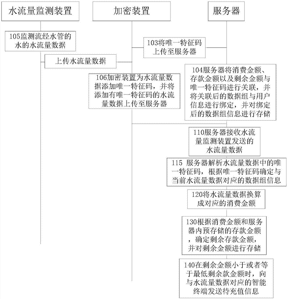 Method and system for managing and controlling water resources