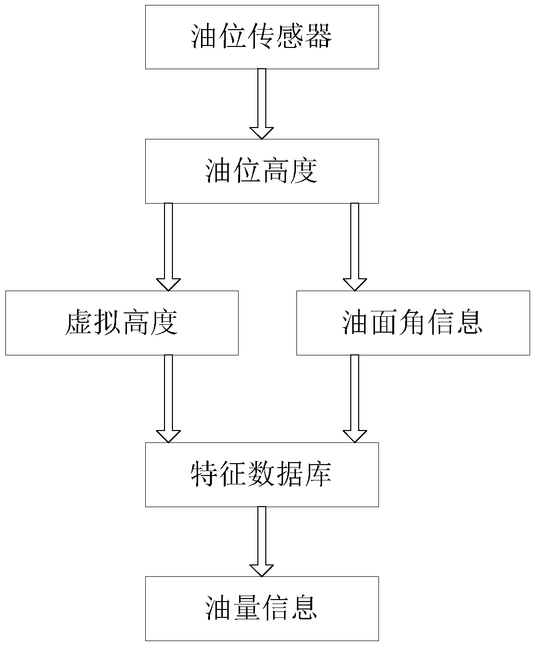 Body axis system based oil level measuring method