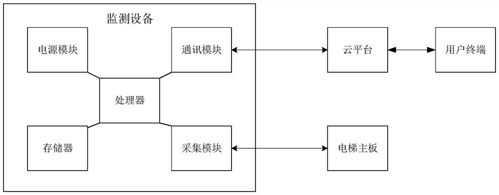 Elevator fault discrimination method, monitoring system and computer storage medium