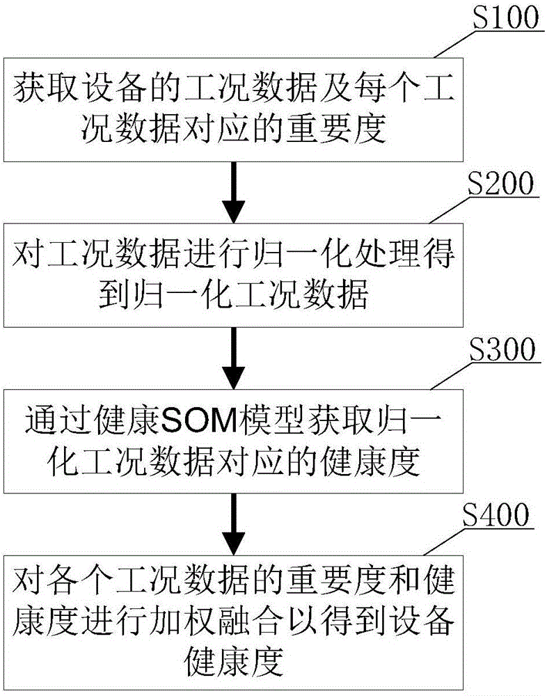 Method and system for detecting device state based on working condition data