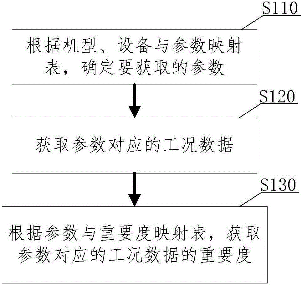 Method and system for detecting device state based on working condition data