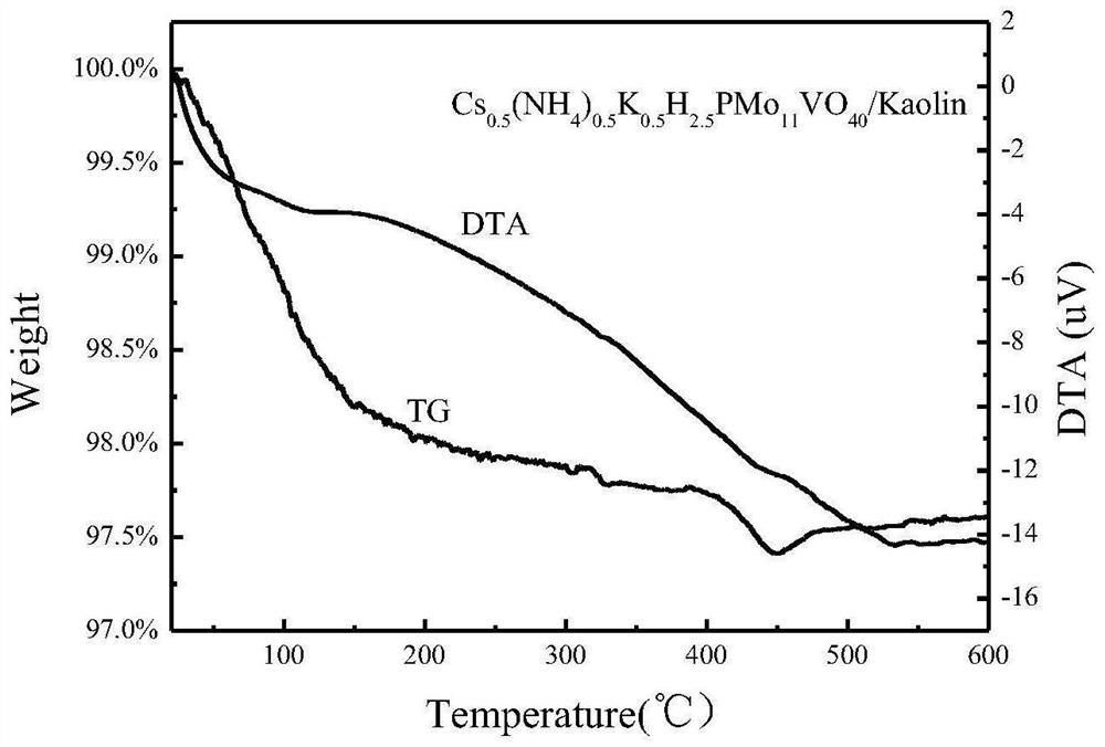 Kaolin-loaded Keggin type heteropolyacid catalyst, preparation and application in methylacrolein oxidation