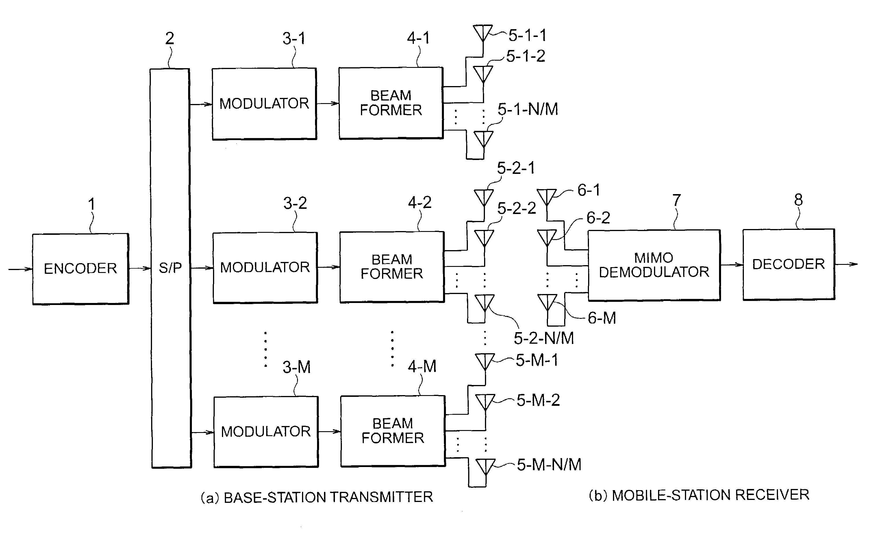 Antenna transmission and reception system