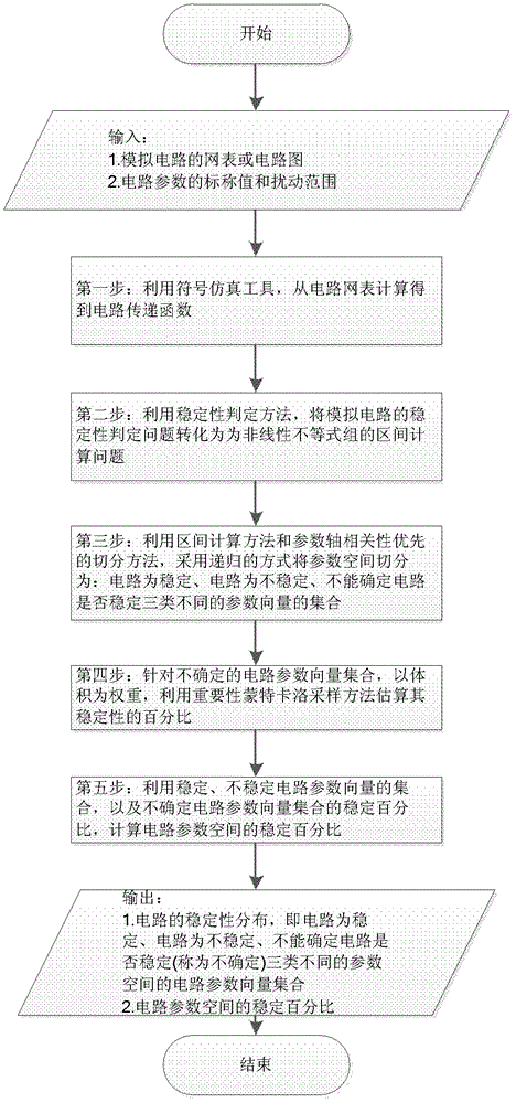 A Method for Multi-parameter Robust Stability Distribution Analysis of Analog Circuits